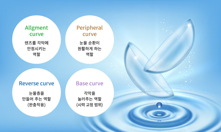 Diagram showing the dual-aspheric design of DMC lenses