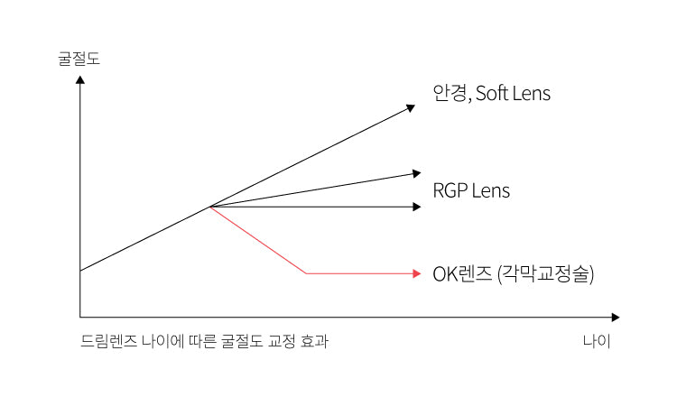 Graph showing refractive correction effectiveness of OK lenses by age