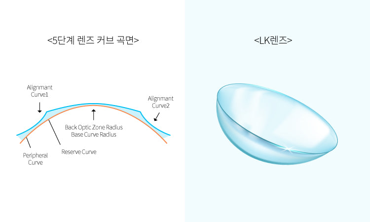 Illustration of LK lens structure